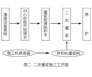 姚安灌浆料施工工艺—文字完整版